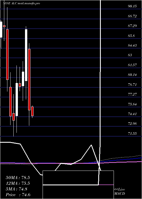  monthly chart AlconInc