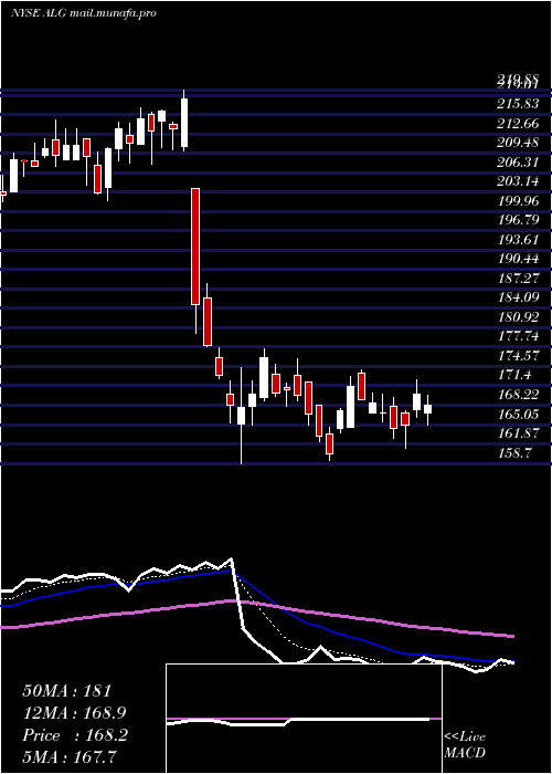  Daily chart AlamoGroup