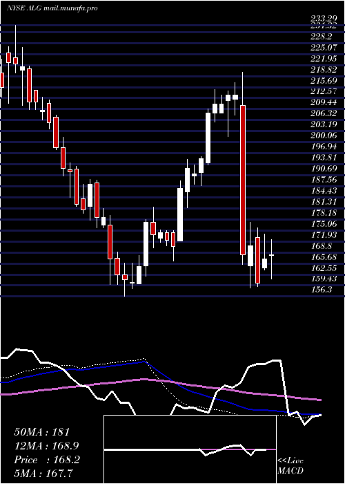  weekly chart AlamoGroup