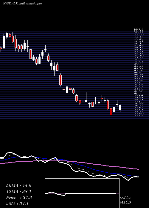  Daily chart AlaskaAir