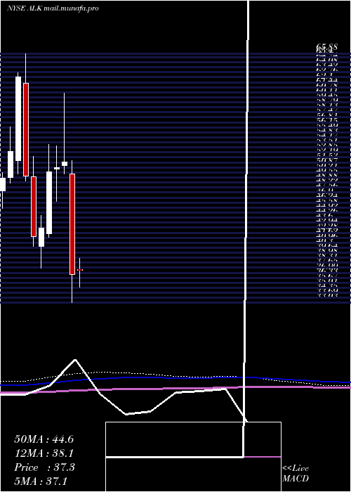  monthly chart AlaskaAir