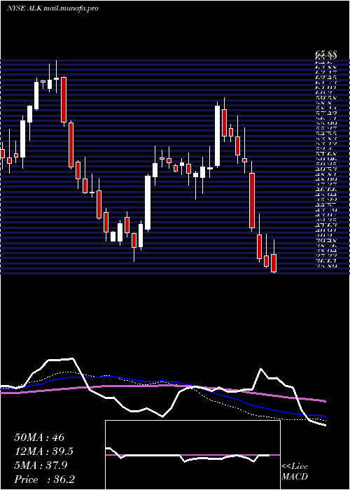  weekly chart AlaskaAir
