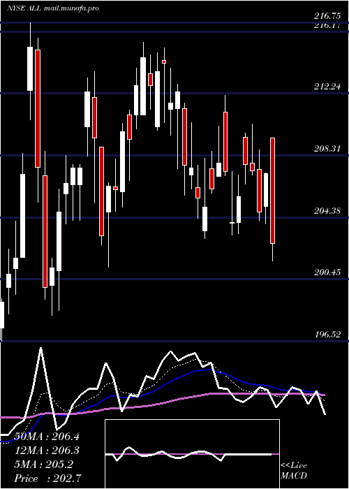  Daily chart AllstateCorporation