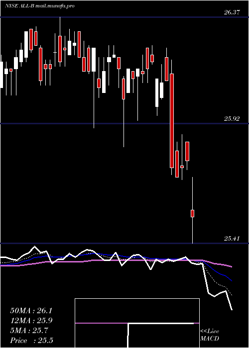  Daily chart AllyFinancial