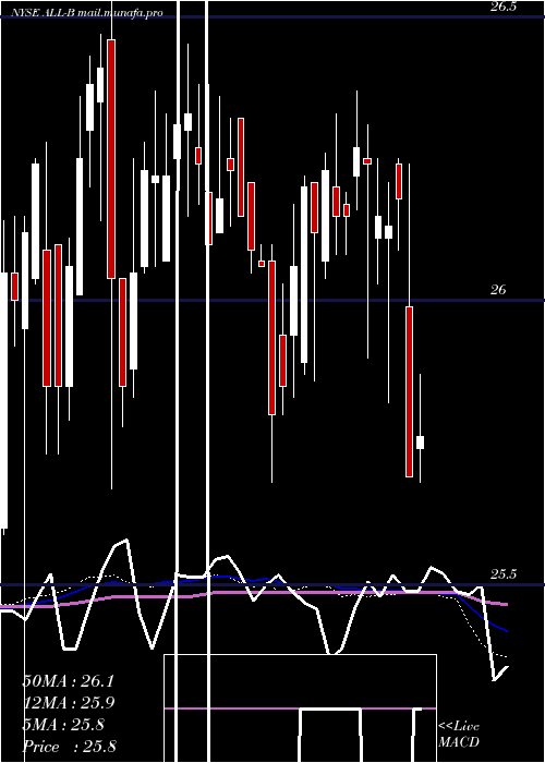  weekly chart AllyFinancial