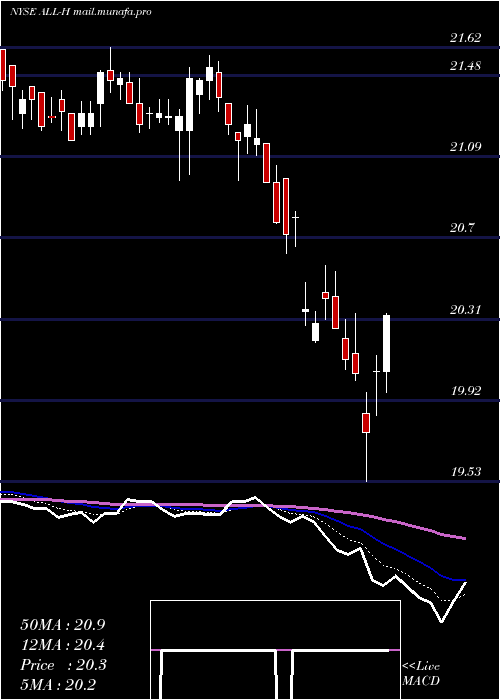  Daily chart AllstateCorp