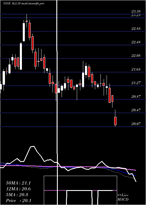  weekly chart AllstateCorp