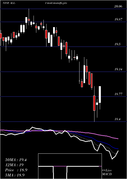  Daily chart AllstateCorp