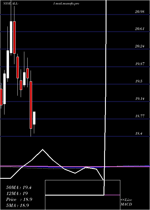  monthly chart AllstateCorp