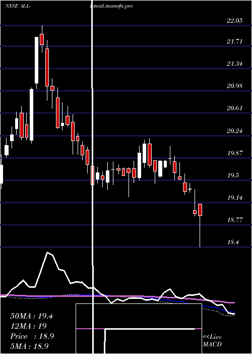  weekly chart AllstateCorp