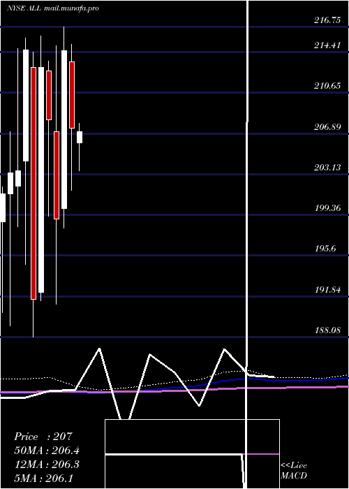  monthly chart AllstateCorporation