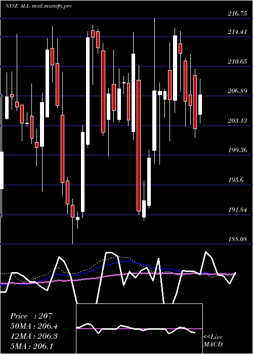  weekly chart AllstateCorporation