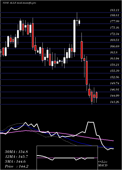  weekly chart AllegionPlc