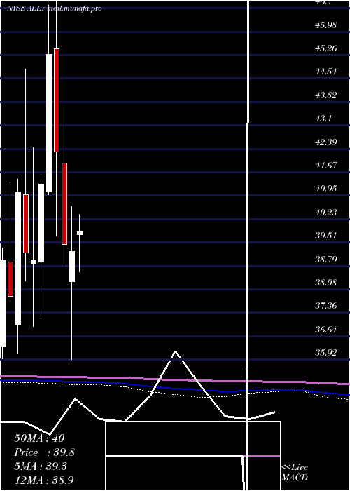  monthly chart AllyFinancial