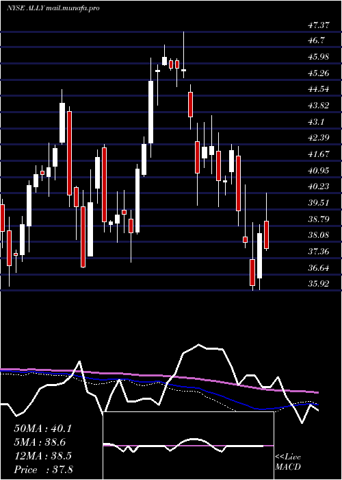  weekly chart AllyFinancial