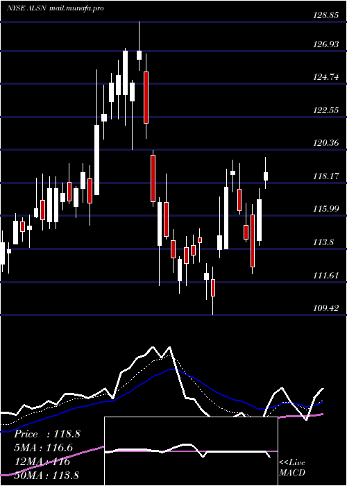  Daily chart AllisonTransmission