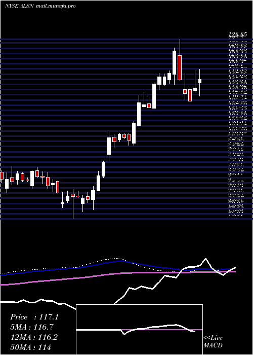  weekly chart AllisonTransmission