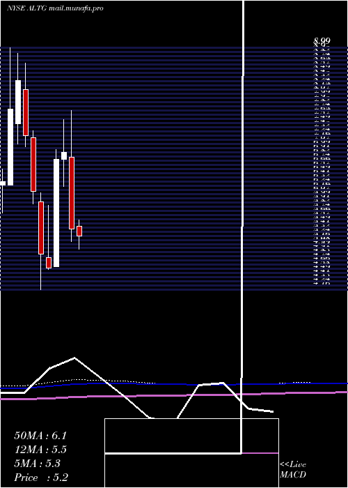  monthly chart AltaEquipment