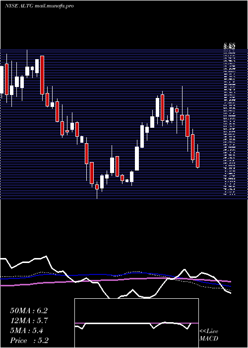  weekly chart AltaEquipment
