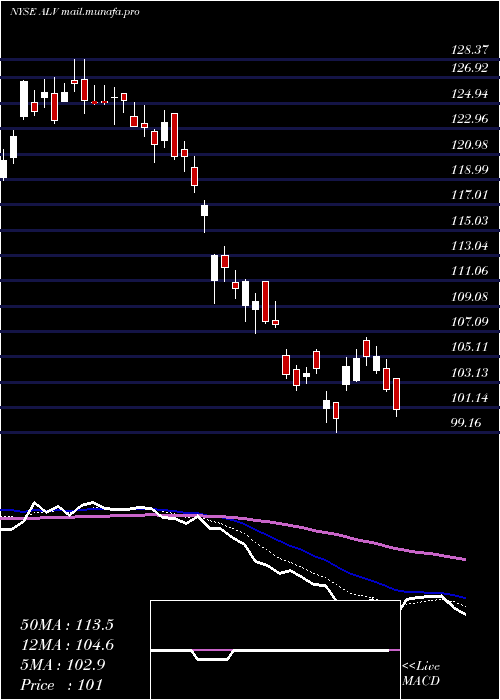  Daily chart AutolivInc