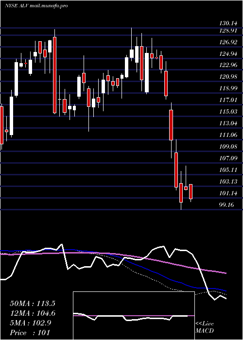  weekly chart AutolivInc