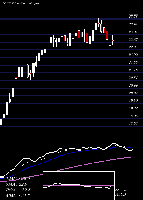  Daily chart AnteroMidstream