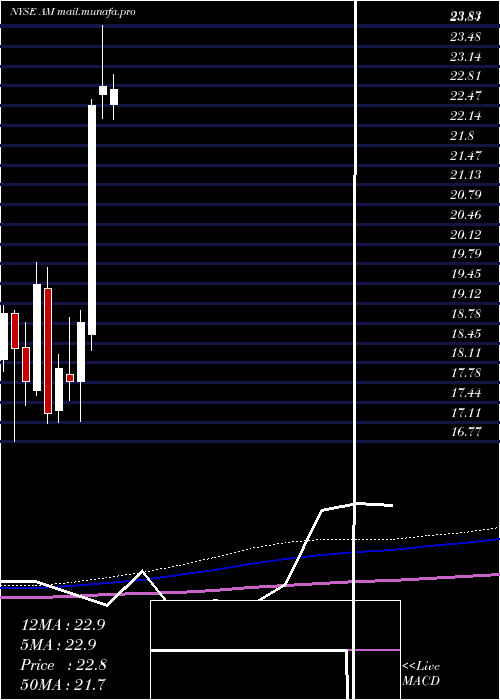  monthly chart AnteroMidstream