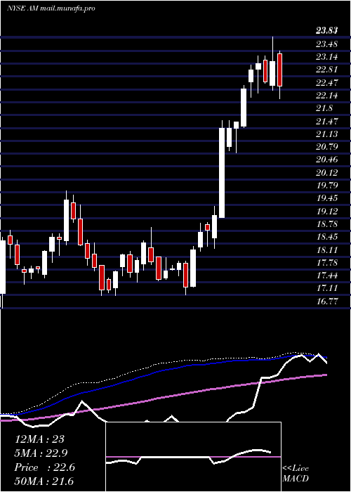  weekly chart AnteroMidstream