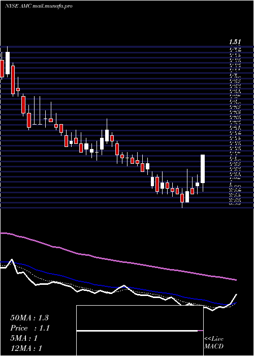  Daily chart AmcEntertainment