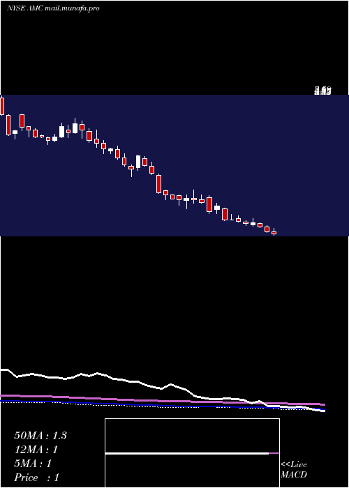  weekly chart AmcEntertainment