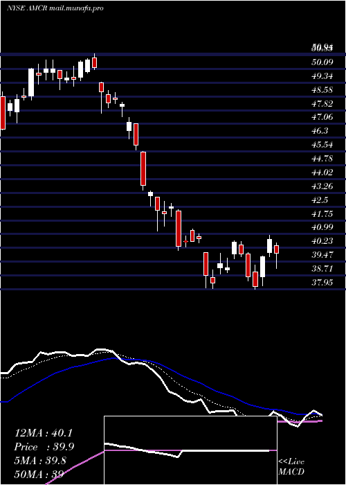  Daily chart AmcorPlc