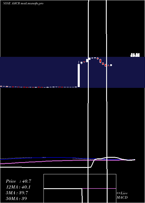  weekly chart AmcorPlc