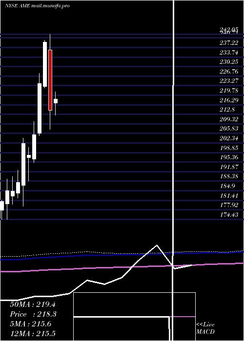  monthly chart AmtekInc