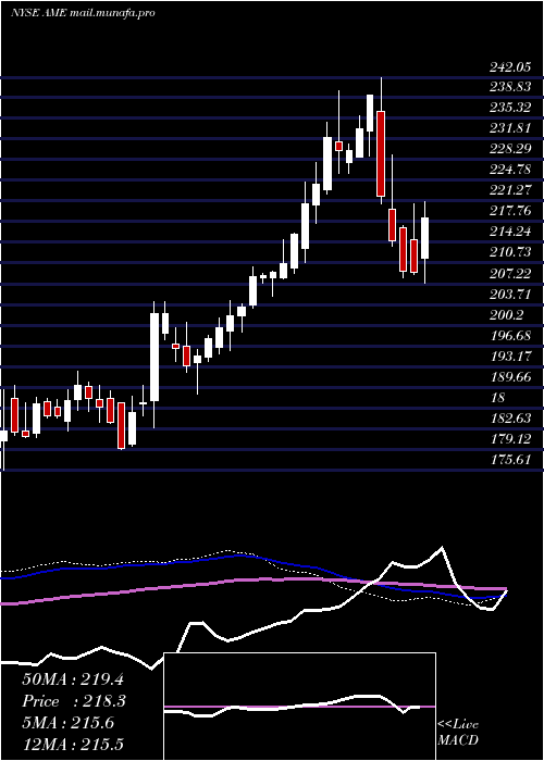  weekly chart AmtekInc