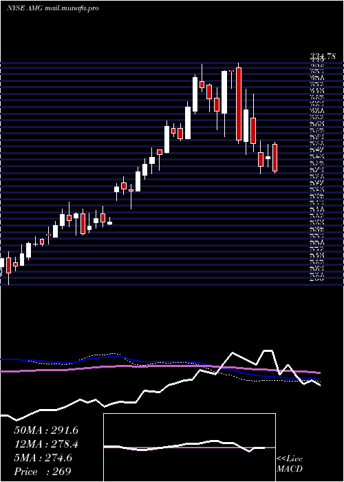  weekly chart AffiliatedManagers