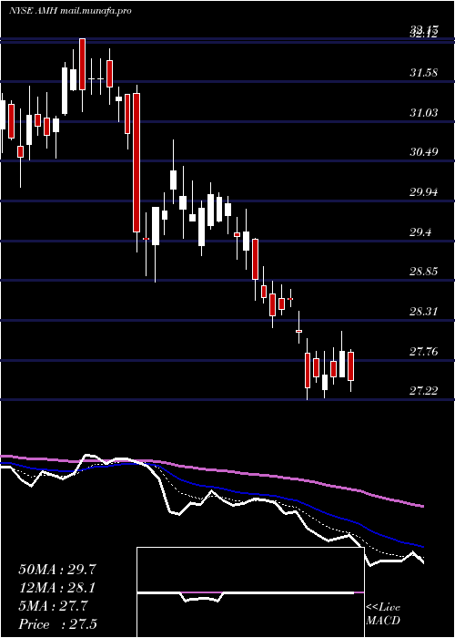  Daily chart AmericanHomes