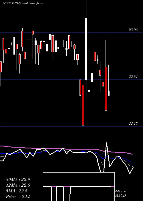 Daily chart AmericanHomes