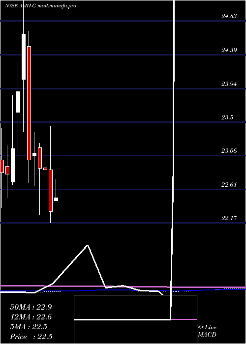  monthly chart AmericanHomes