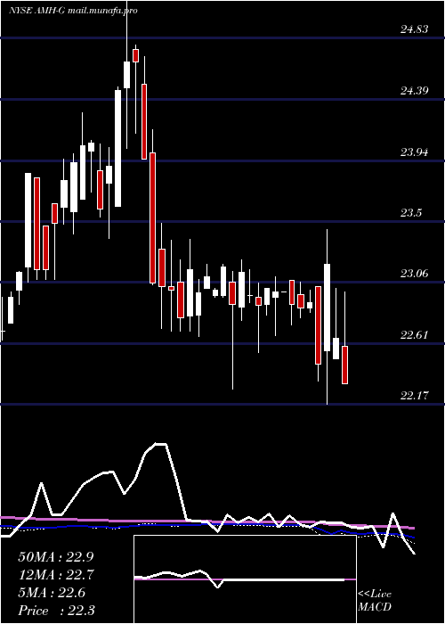  weekly chart AmericanHomes