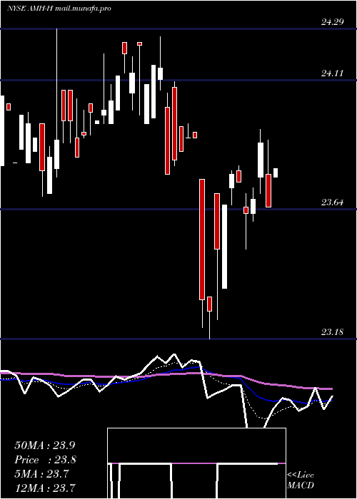  Daily chart AmericanHomes