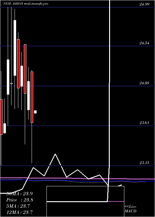  monthly chart AmericanHomes