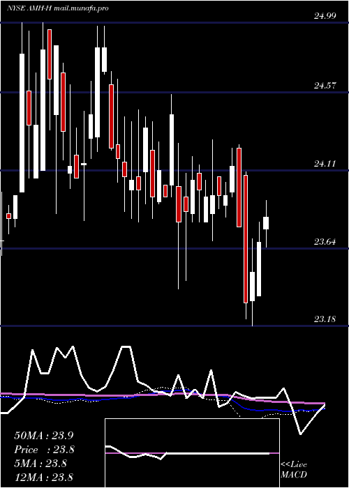  weekly chart AmericanHomes