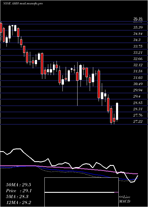  weekly chart AmericanHomes