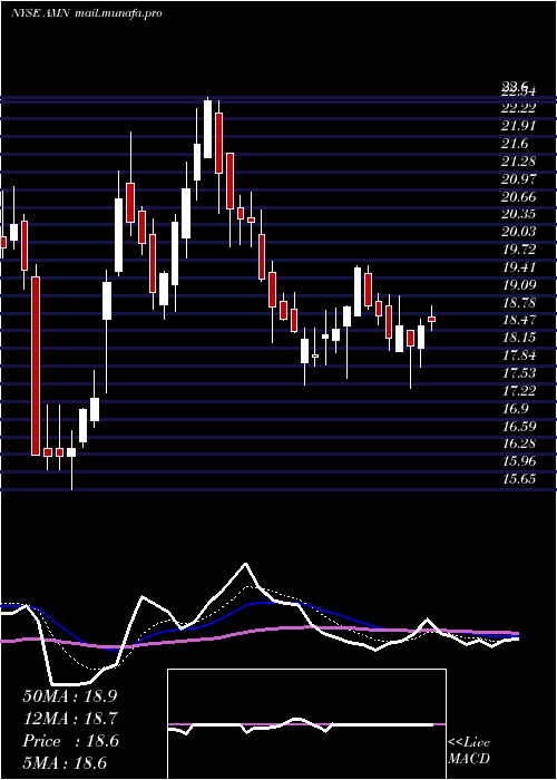  Daily chart AmnHealthcare
