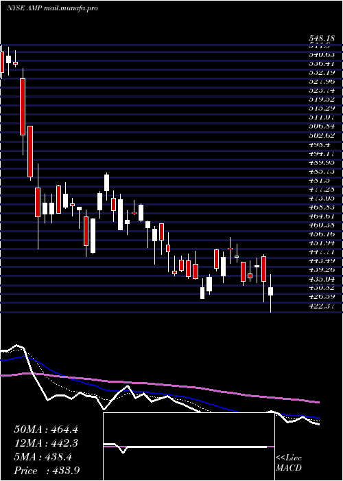  Daily chart AmeripriseFinancial