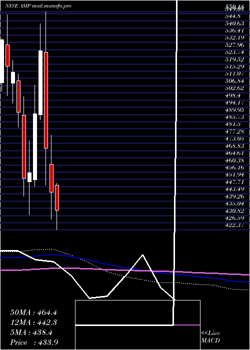  monthly chart AmeripriseFinancial