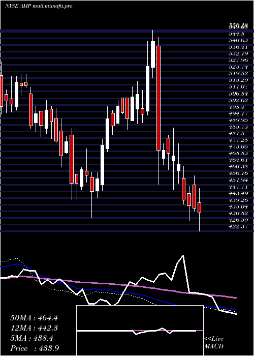  weekly chart AmeripriseFinancial