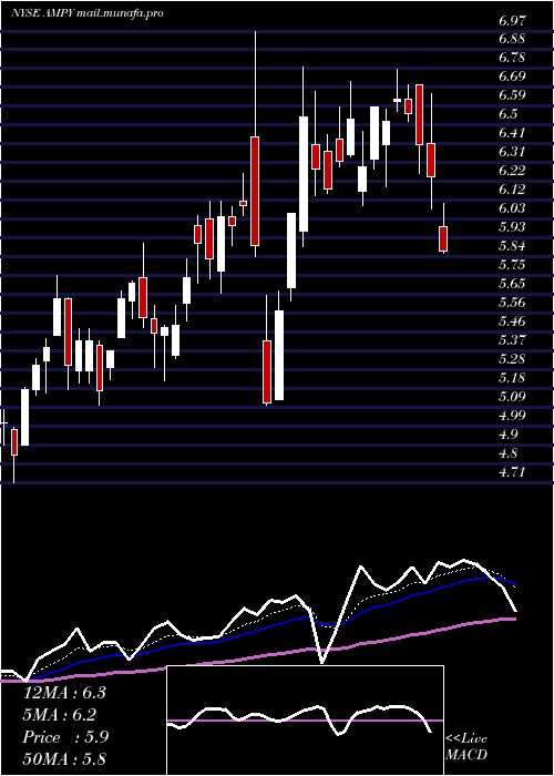  Daily chart AmplifyEnergy