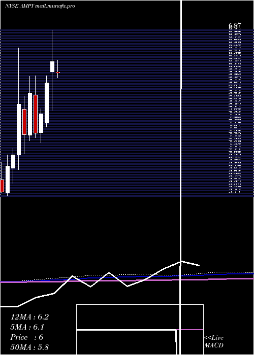  monthly chart AmplifyEnergy