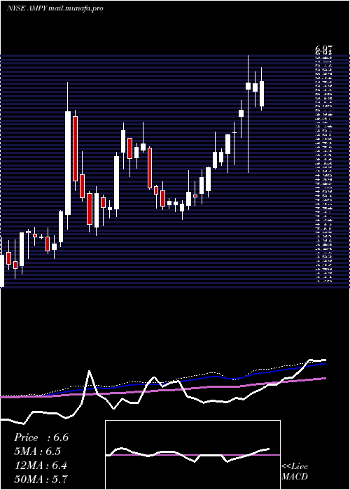  weekly chart AmplifyEnergy